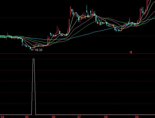 同花順底部構(gòu)成抄底買(mǎi)入指標(biāo)公式