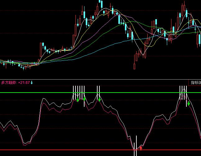 同花順頂底警戒波段買賣指標公式