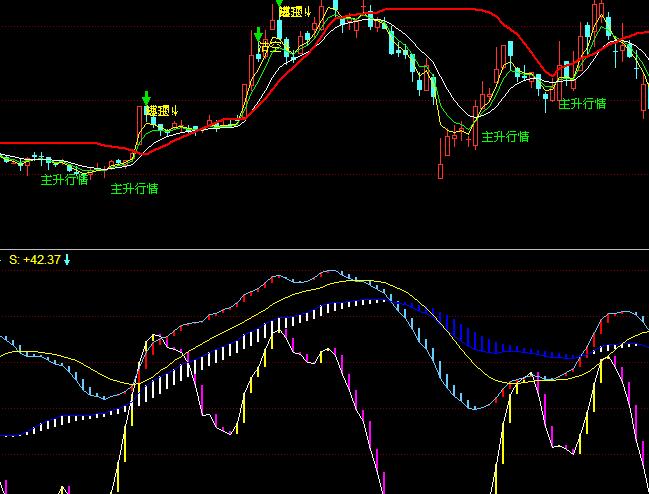 同花順三道防線波段買賣指標公式