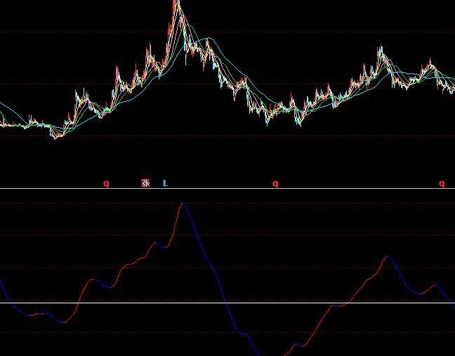 同花順任逍遙波段買賣指標公式
