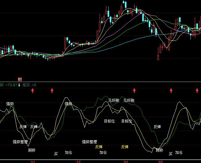 同花順買入加倉(cāng)見好收波段買賣指標(biāo)公式