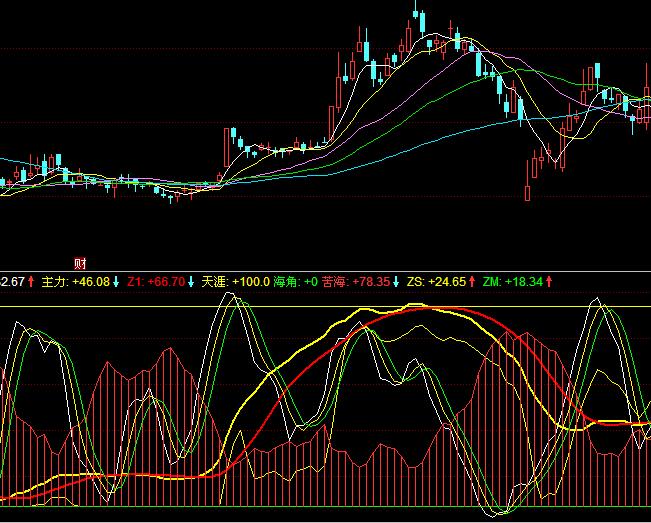 同花順逃離苦海趨勢買賣指標公式