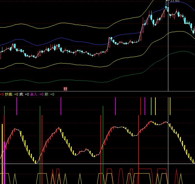 同花順實(shí)戰(zhàn)鐵律波段抄底賣(mài)出指標(biāo)公式