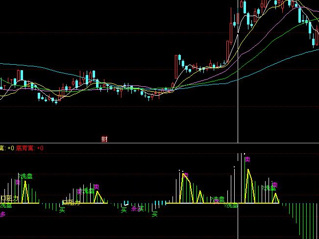 同花順變異MACD頂底背離買賣指標公式