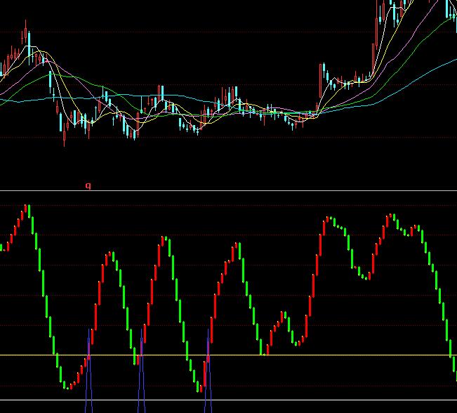 同花順短線天使紅綠波段買賣指標公式