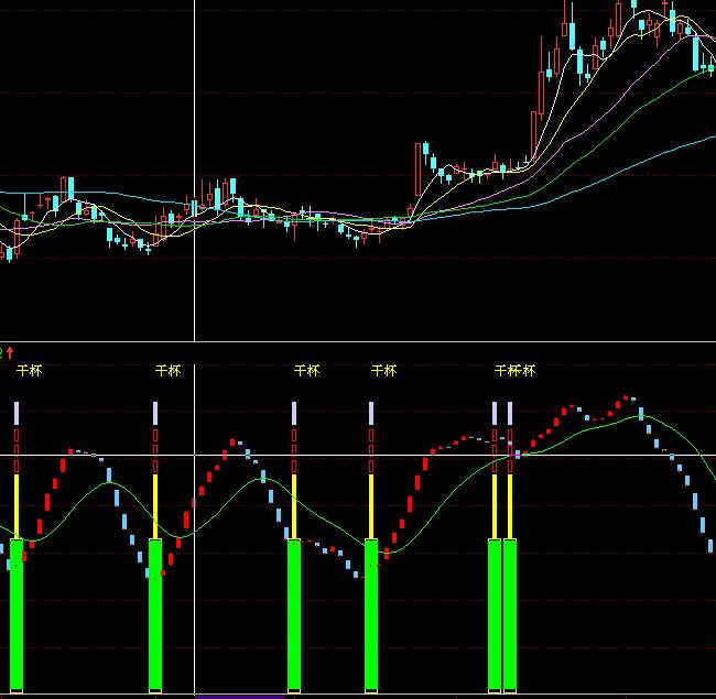 同花順絕妙短線波段買賣指標公式