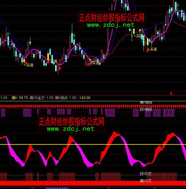 通達信比翼雙飛波段買賣指標公式