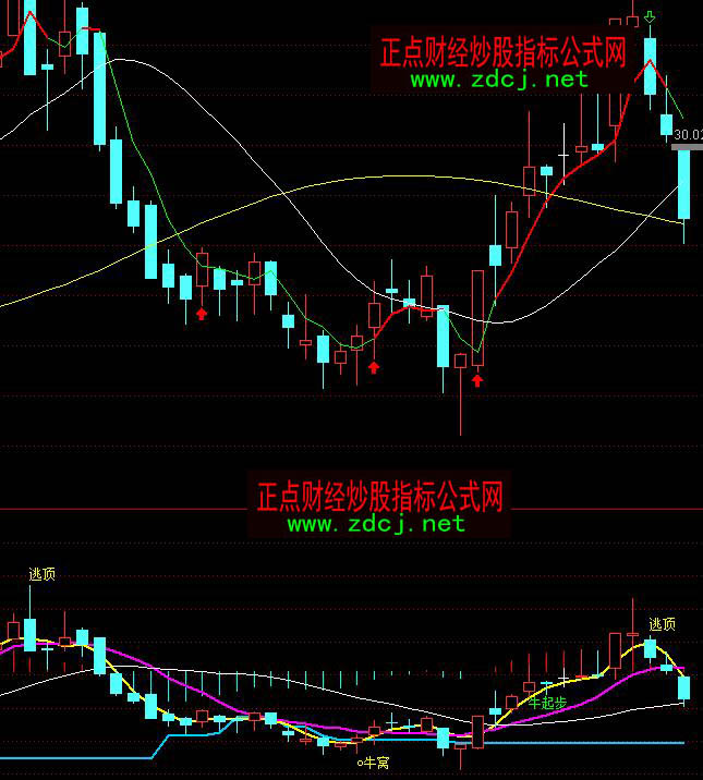 ͨ�_(d��)�Ź�׃Ę�����ӂ}(c��ng)������Dָ��(bi��o)��ʽ