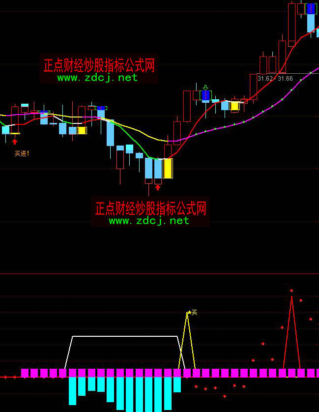通達信輕松短線買進指標公式