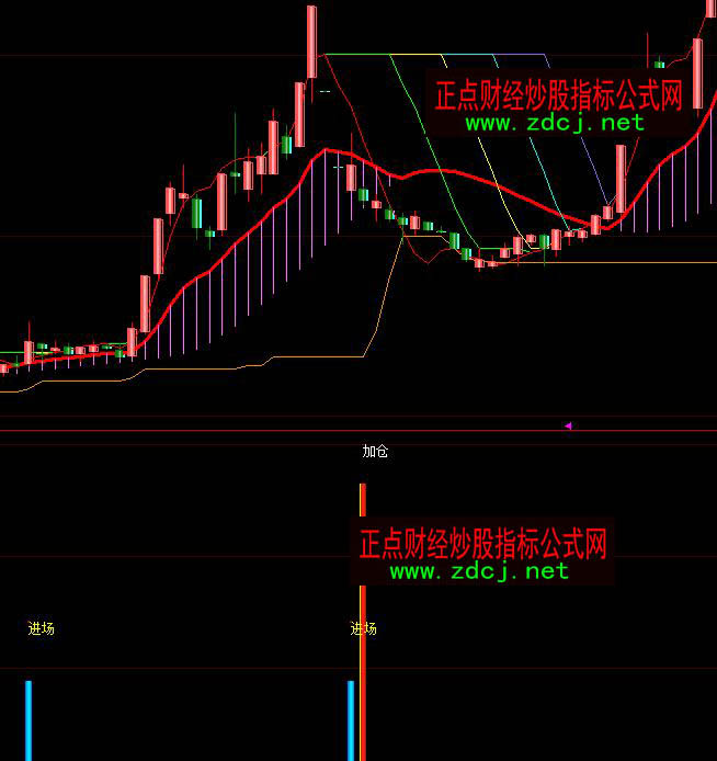 大智慧私募機構進場加倉指標公式