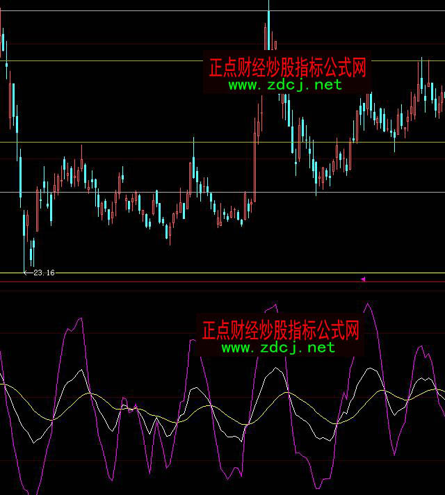 ���ǻ�KDJ+�Y������ָ�˹�ʽ