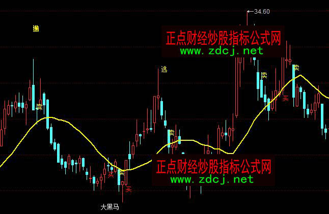 ͬ��혷�(w��n)��ӯ��10%�I�c���ָ��(bi��o)��ʽ