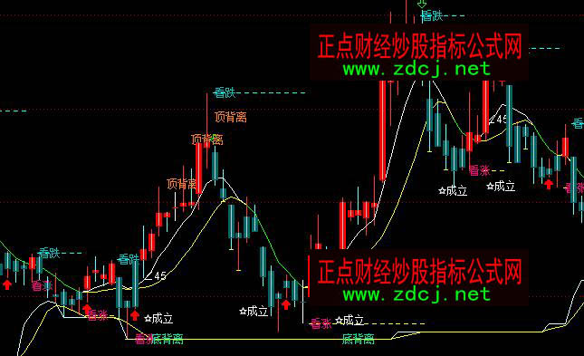 通達(dá)信超級棒CCI立樁量主圖指標(biāo)公式