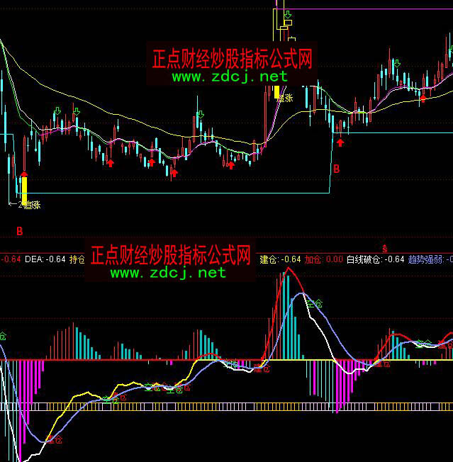 ͨ�_��MACD���ս��}�I�uָ�˹�ʽ