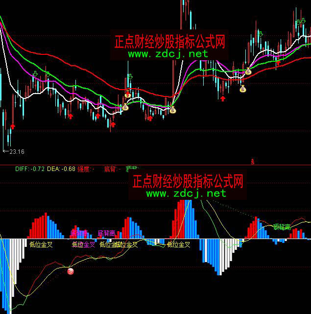 ͨ�_��MACD��λ���ױ��x�I�cָ�˹�ʽ