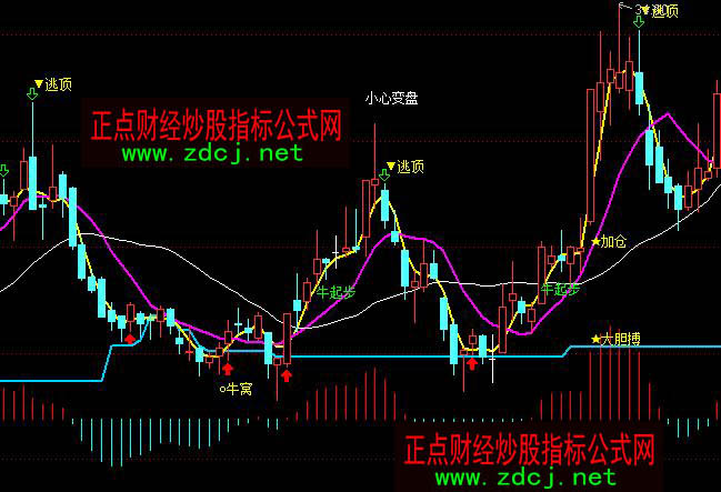 通達信青松紅牛起步逃頂操盤主圖指標公式