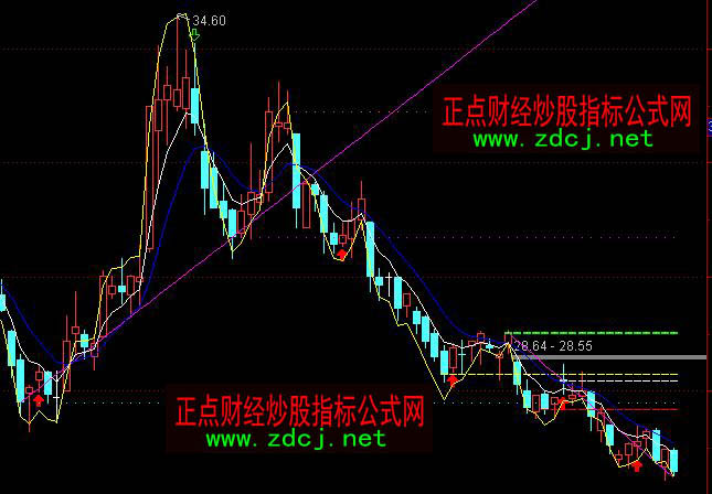 ͨ�_(d��)���Ԅ�(d��ng)���΄������Dָ��(bi��o)��ʽ