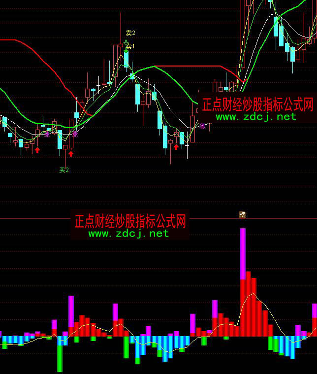 ͨ�_(d��)�Ŵ�P�����Y������ָ��(bi��o)��ʽ