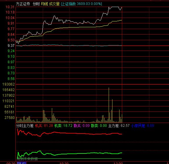 ͨ�_(d��)�ŷ֕r(sh��)��������ָ��(bi��o)��ʽ