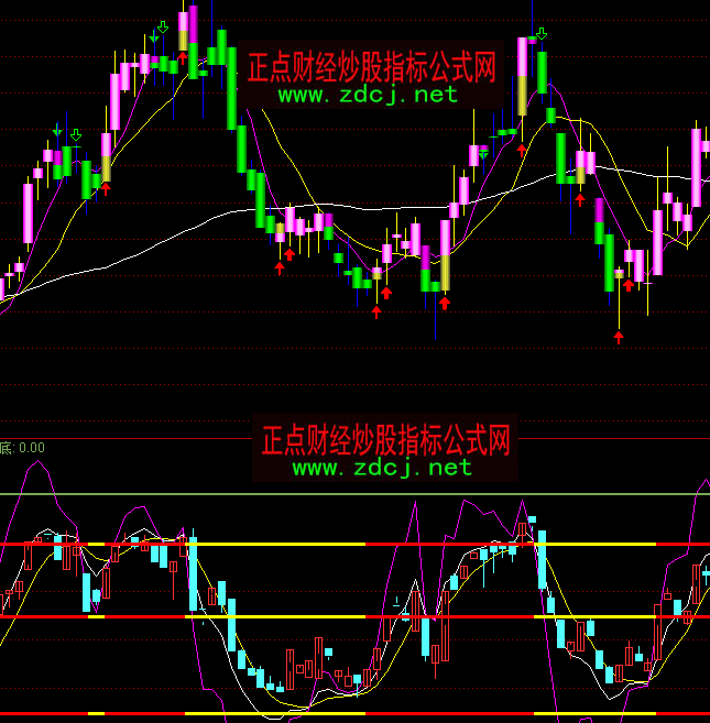 通達信優化KDJ帶K線金叉指標公式