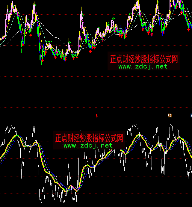 通達信獲利平均值多頭買入指標公式