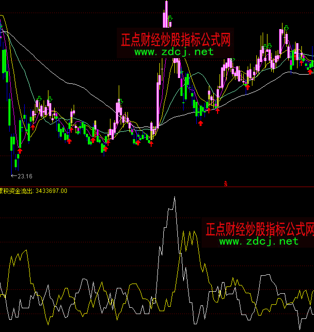 通達信主力資金流入流出指標公式