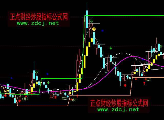 通達(dá)信天衣無縫壓力與支撐分析主圖指標(biāo)公式