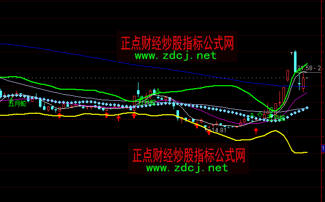 通達信布林研判趨勢買賣主圖指標公式