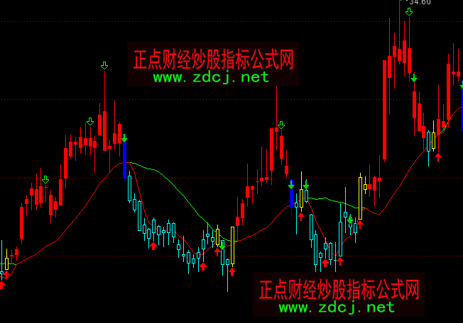 通達信紅進綠出波段買賣主圖指標公式