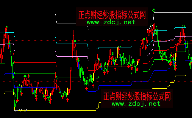 通達(dá)信動(dòng)態(tài)黃金分割買賣主圖指標(biāo)公式