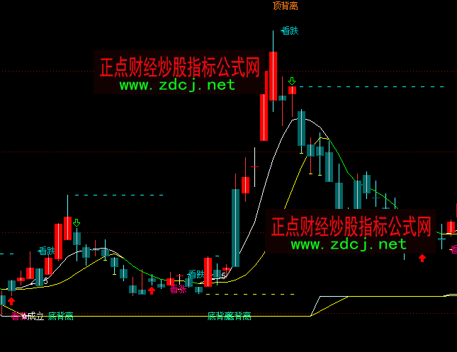 ͨ�_(d��)��CCI�ױ��x픱��x�I�u���Dָ��(bi��o)��ʽ