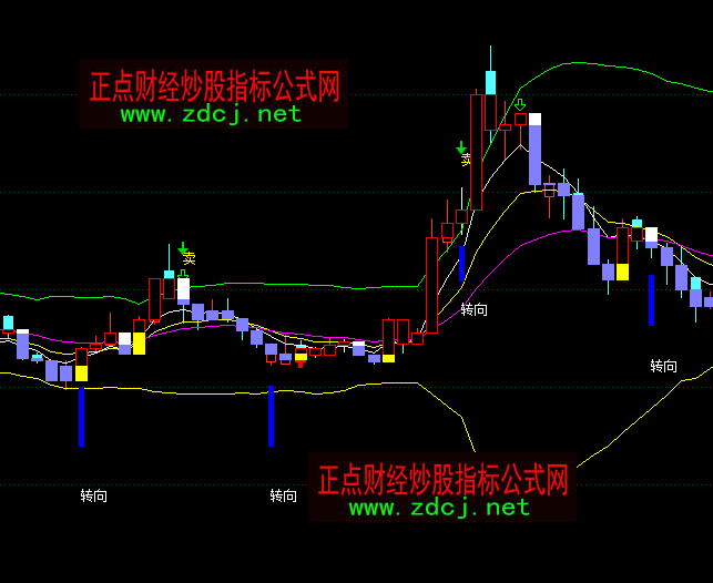 通達信江恩波段轉向買入逃頂主圖指標公式