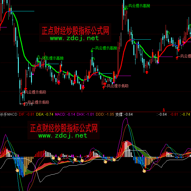 ͨ�_(d��)���f�Қ���MACD�ױ��xָ��(bi��o)��ʽ