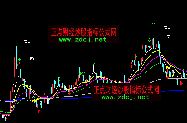 通達信實戰均線買賣主圖指標公式