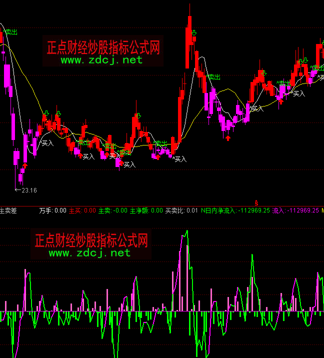 通達(dá)信主力資金主買主賣差指標(biāo)公式