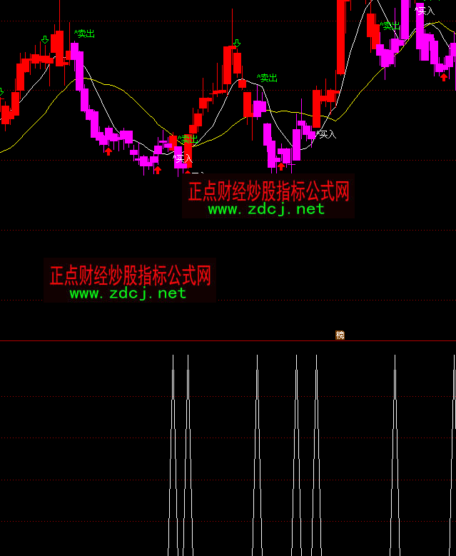通達(dá)信龍頭線選股短線買點(diǎn)指標(biāo)公式