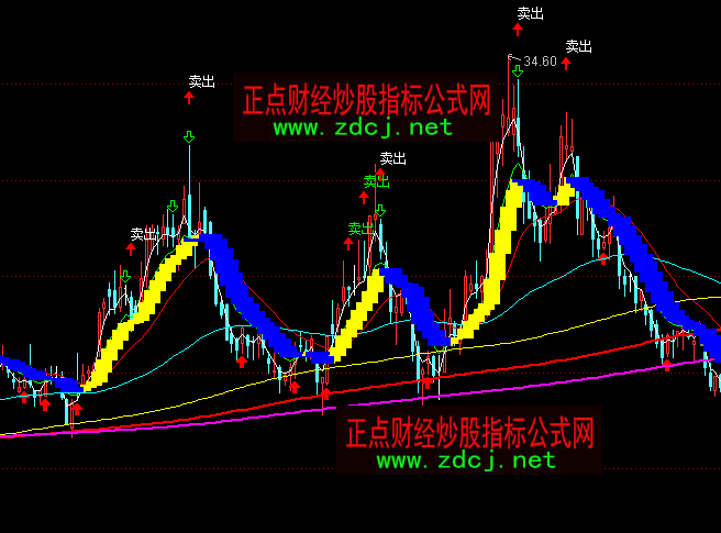 通達信金龍起舞藍色賣出黃色買進主圖指標公式