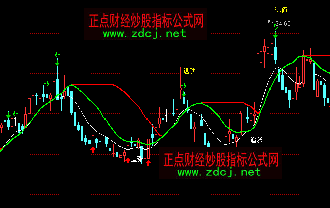 ͨ�_(d��)��׷�q�I(m��i)��������Dָ��(bi��o)��ʽ