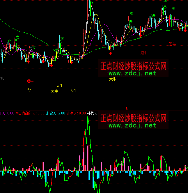 通達信主力資金入出指標公式