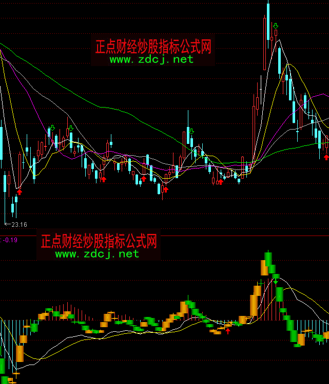 ͨ�_(d��)�Ō���MACDָ��(bi��o)��ʽ