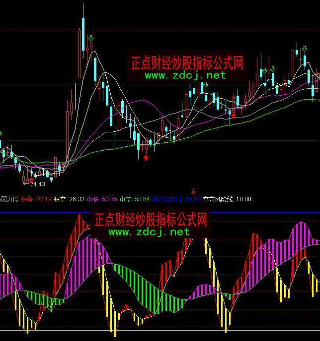 通達信強弱力度波段買賣指標公式