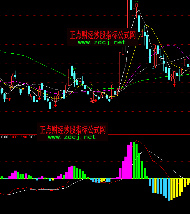 ͨ�_�Ō���MACDָ�˹�ʽ