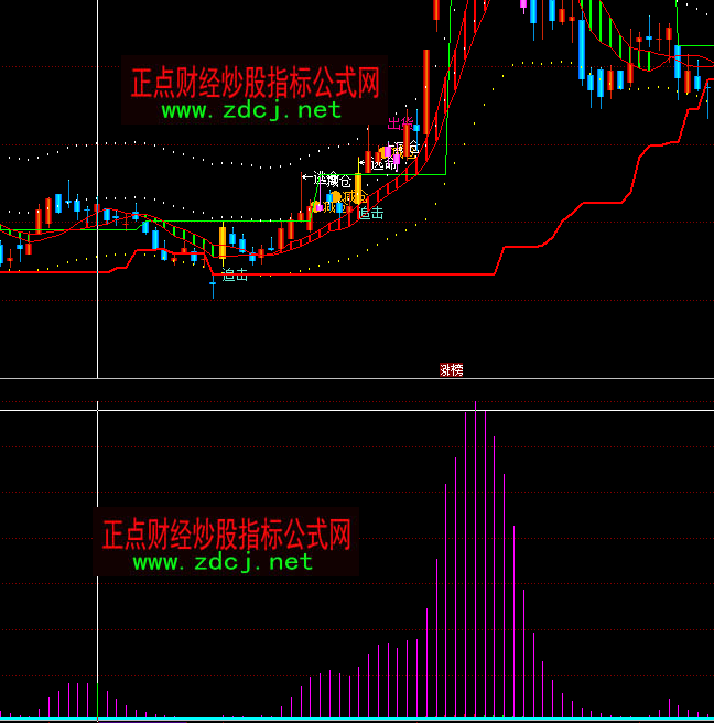 同花順凈吃莊家血指標公式