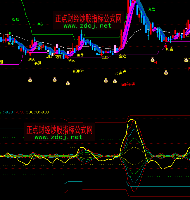 ͨ�_�Ň��⽛��MACDָ�˹�ʽ