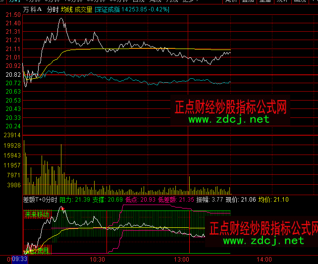 ͨ�_�Ų��~T+0�֕r�ٱPָ�˹�ʽ