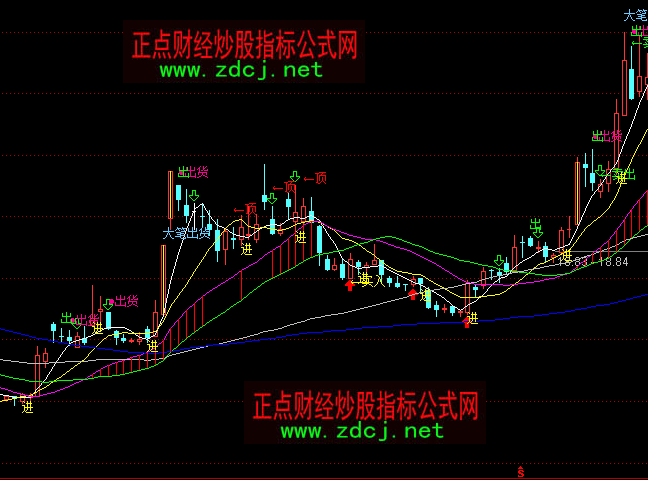 通達信老鼠倉買點出貨頂主圖指標公式