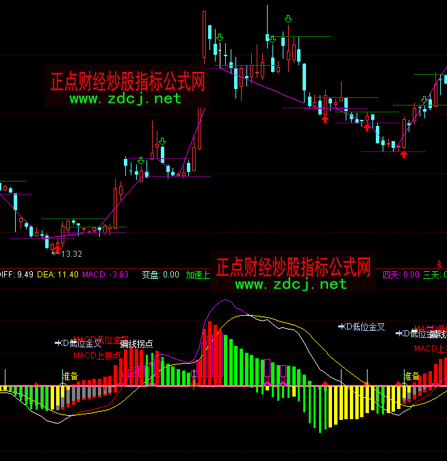 ͨ�_��MACD���cָ�˹�ʽ