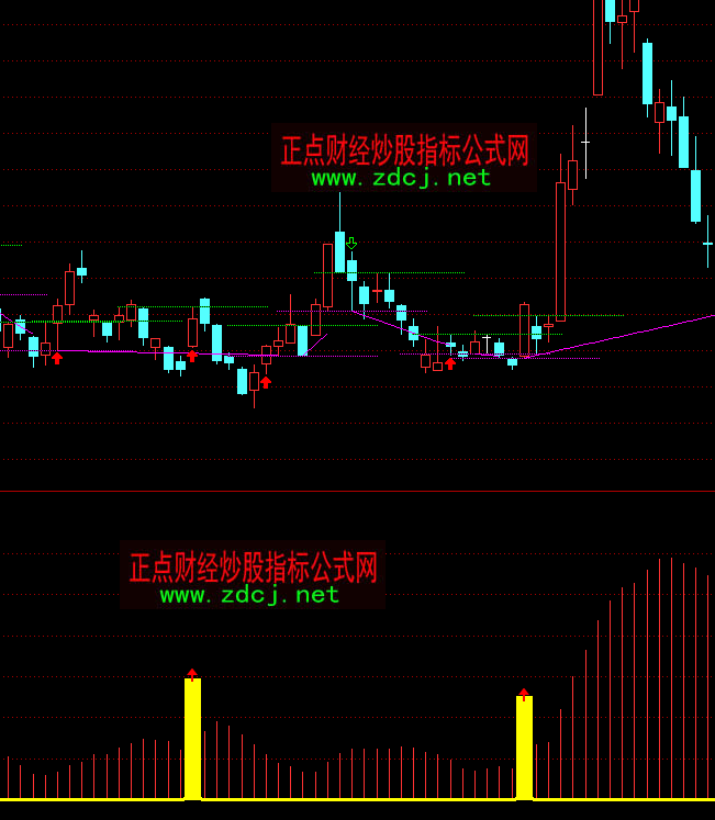 通達信金啟動點抓大黑馬指標公式