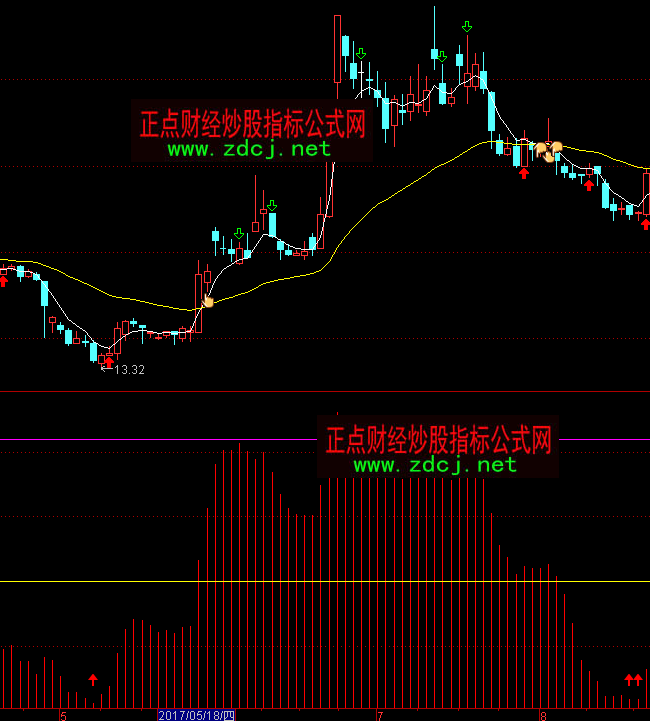 ͨ�_(d��)�Ŷ�����ܿ�څ��ָ��(bi��o)��ʽ