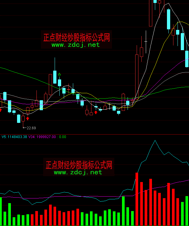 ͨ�_(d��)�ųֹɳɽ������ָ��(bi��o)��ʽ